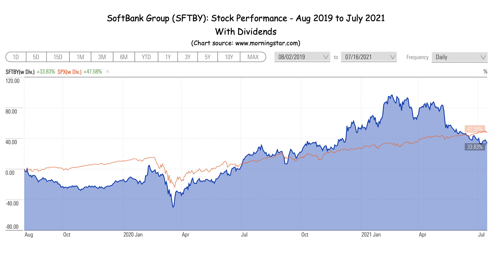 Soft Bank Stock